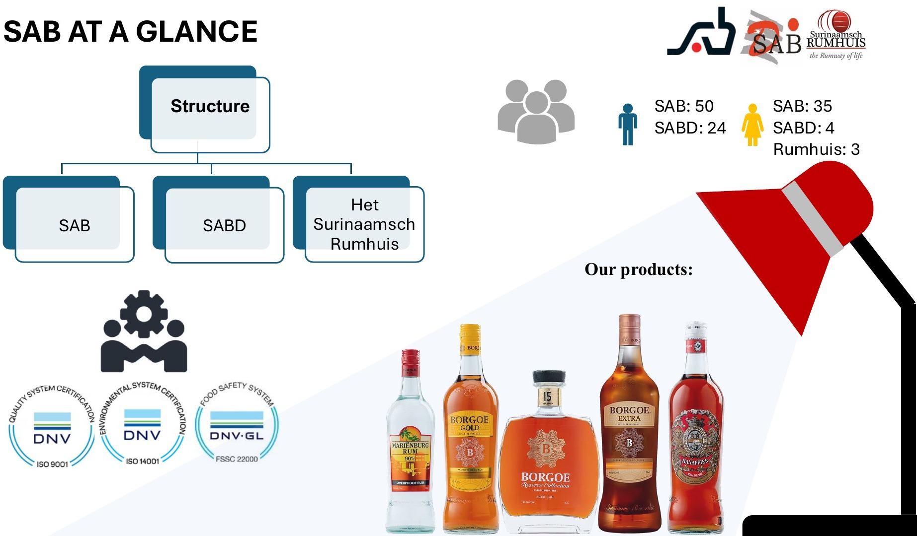Infographic showing SAB structure, male and female employee counts by unit, certifications, and products